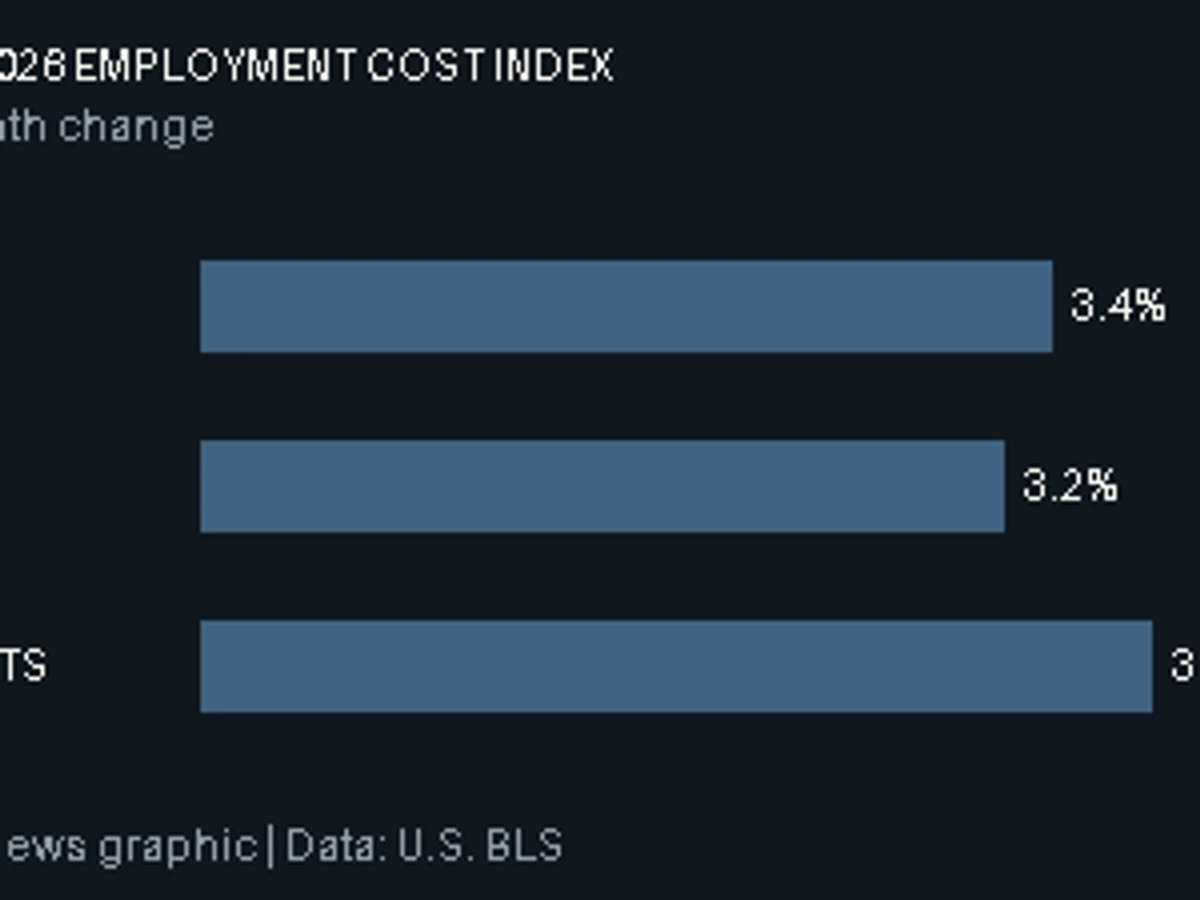 Bar chart showing 12-month changes of 3.4 percent for total compensation, 3.2 percent for wages and salaries, and 3.8 percent for benefits in June 2026.