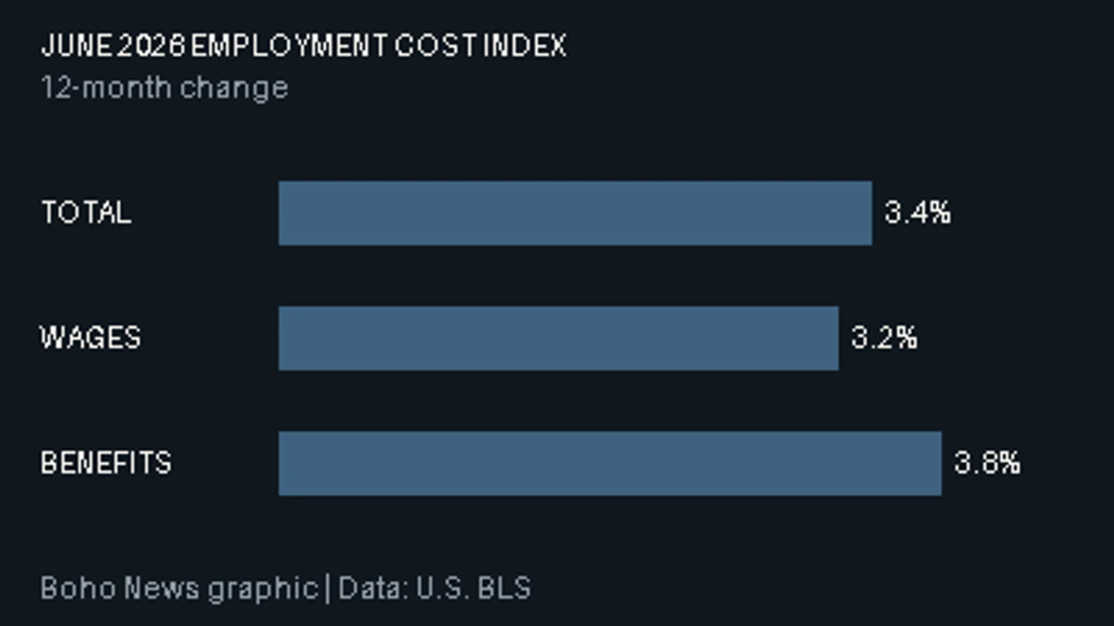 Bar chart showing 12-month changes of 3.4 percent for total compensation, 3.2 percent for wages and salaries, and 3.8 percent for benefits in June 2026.