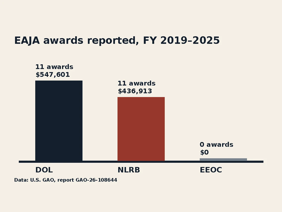 Bar chart showing DOL with 11 EAJA awards totaling $547,601, NLRB with 11 totaling $436,913, and EEOC with zero awards from fiscal years 2019 through 2025.