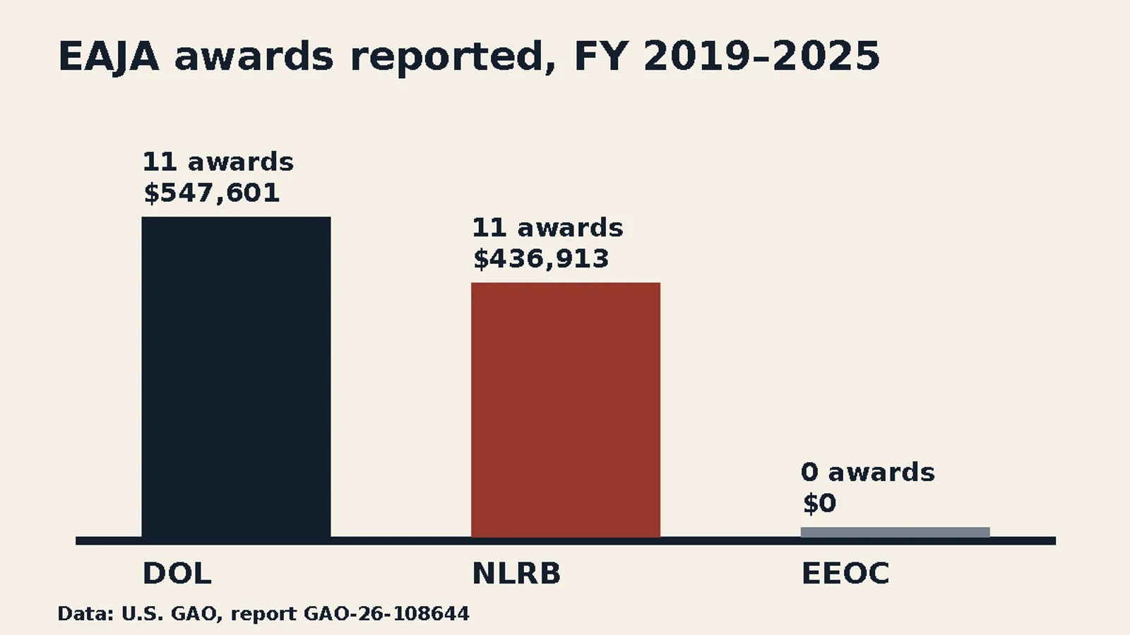 Bar chart showing DOL with 11 EAJA awards totaling $547,601, NLRB with 11 totaling $436,913, and EEOC with zero awards from fiscal years 2019 through 2025.