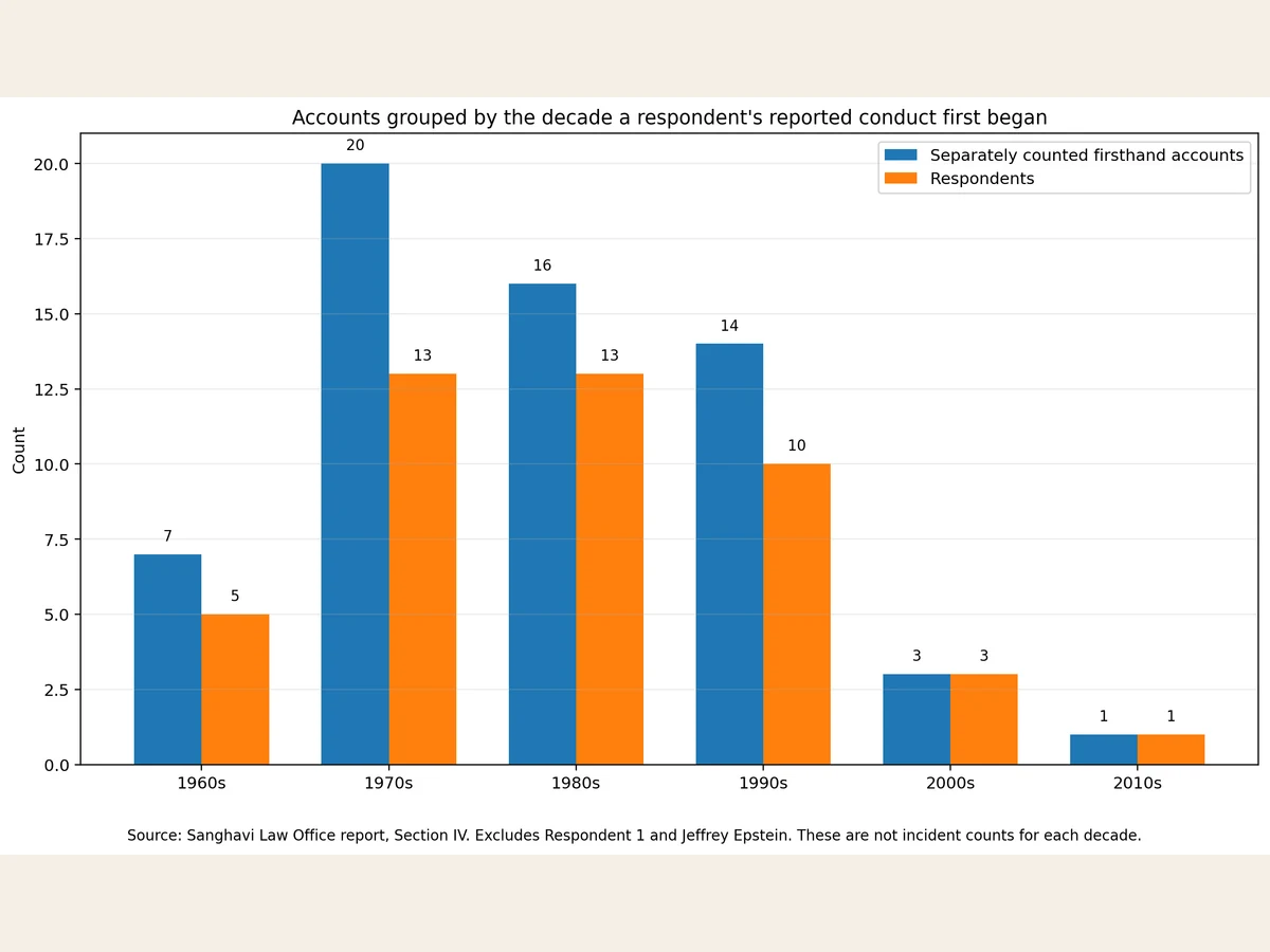 Bar chart comparing separately counted firsthand accounts and respondents by the decade when each respondent’s earliest reported conduct began.
