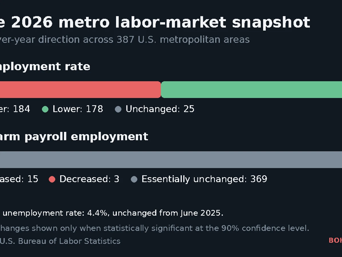 Two horizontal bar charts show June 2026 year-over-year changes across 387 U.S. metropolitan areas: unemployment rates were higher in 184, lower in 178 and unchanged in 25; payroll employment increased in 15, decreased in three and was essentially unchanged in 369.