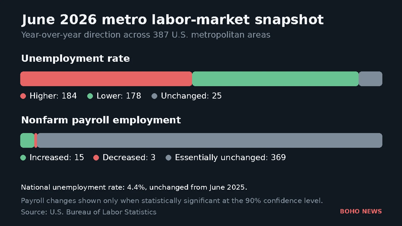 Two horizontal bar charts show June 2026 year-over-year changes across 387 U.S. metropolitan areas: unemployment rates were higher in 184, lower in 178 and unchanged in 25; payroll employment increased in 15, decreased in three and was essentially unchanged in 369.