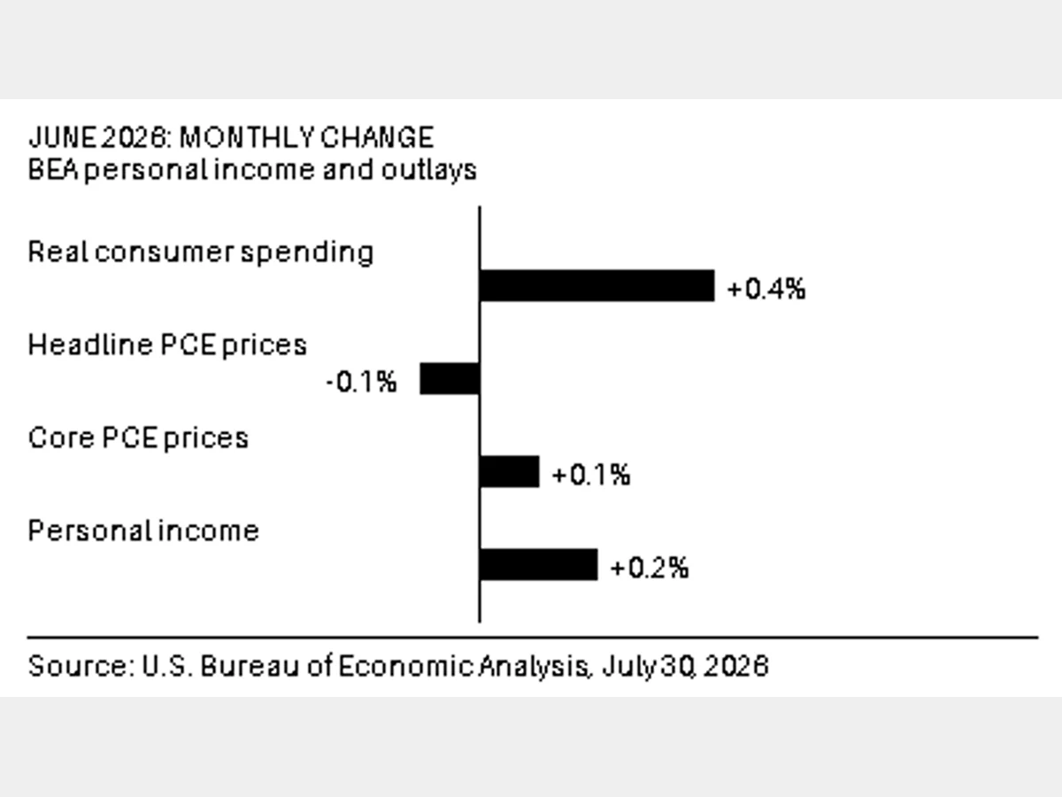Bar chart showing June 2026 monthly changes in real consumer spending, headline and core PCE prices, and personal income.