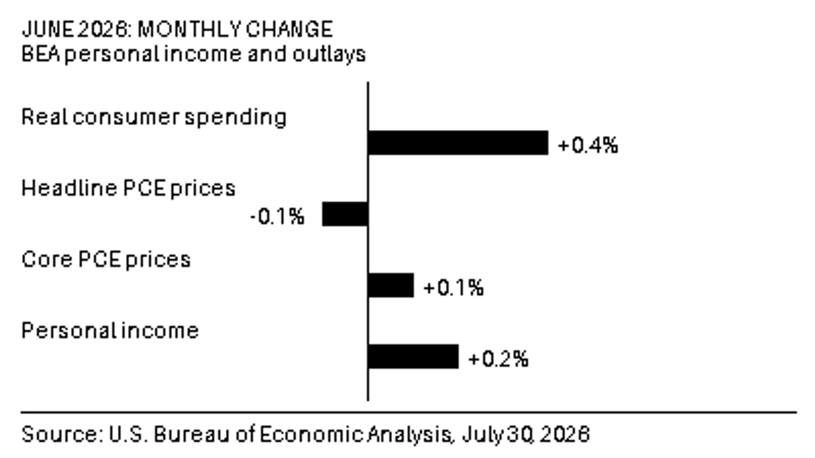 Bar chart showing June 2026 monthly changes in real consumer spending, headline and core PCE prices, and personal income.
