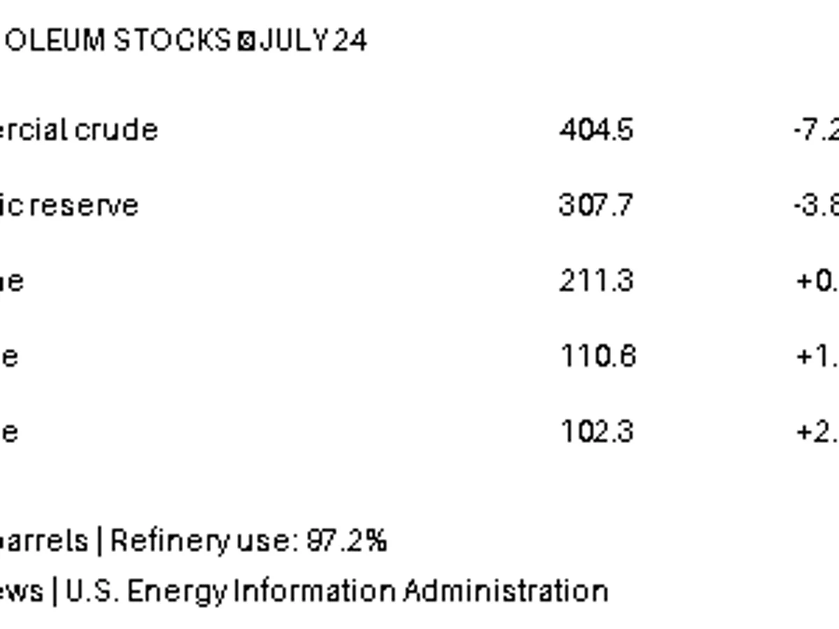 Chart listing July 24 petroleum stocks: commercial crude 404.5 million barrels, Strategic Petroleum Reserve 307.7 million, gasoline 211.3 million, distillate 110.6 million and propane 102.3 million, with weekly changes.