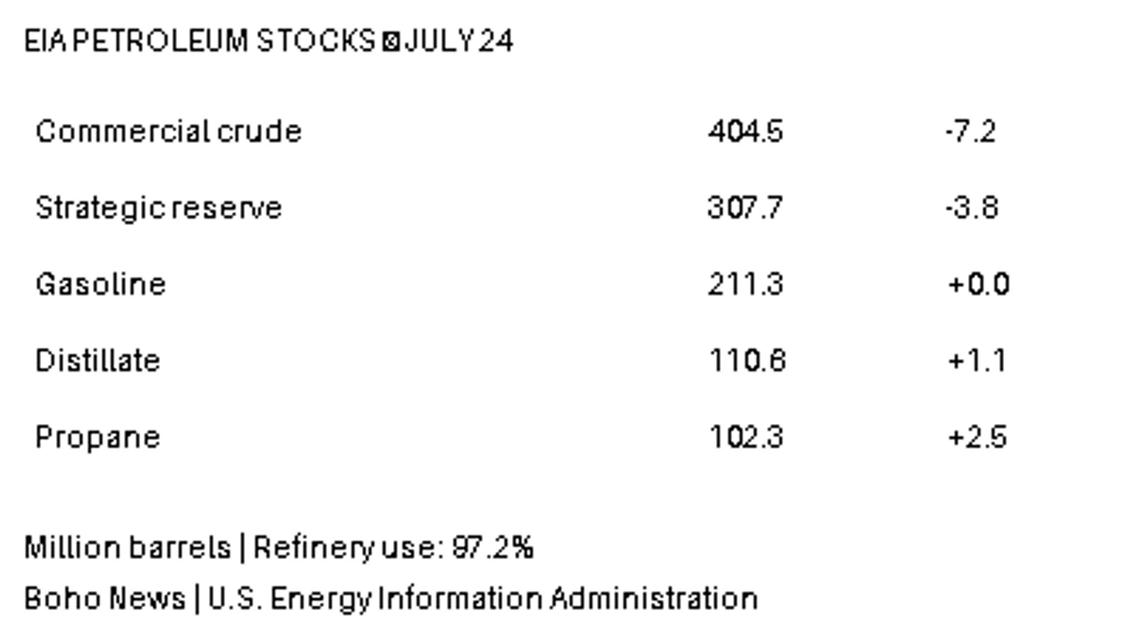 Chart listing July 24 petroleum stocks: commercial crude 404.5 million barrels, Strategic Petroleum Reserve 307.7 million, gasoline 211.3 million, distillate 110.6 million and propane 102.3 million, with weekly changes.