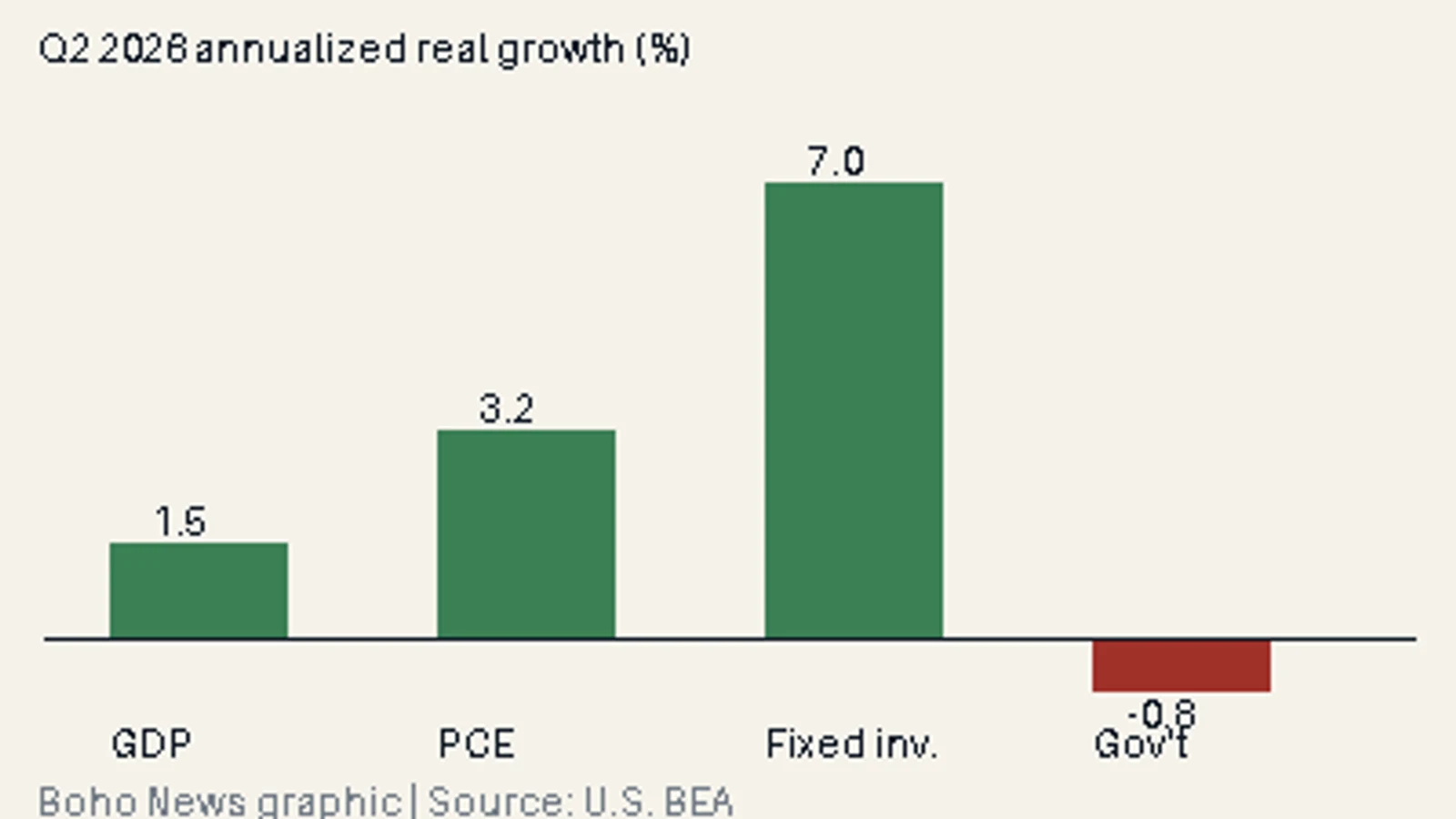 Bar chart showing annualized second-quarter 2026 growth of 1.5 percent for real GDP, 3.2 percent for consumer spending, 7.0 percent for fixed investment and negative 0.8 percent for government spending.