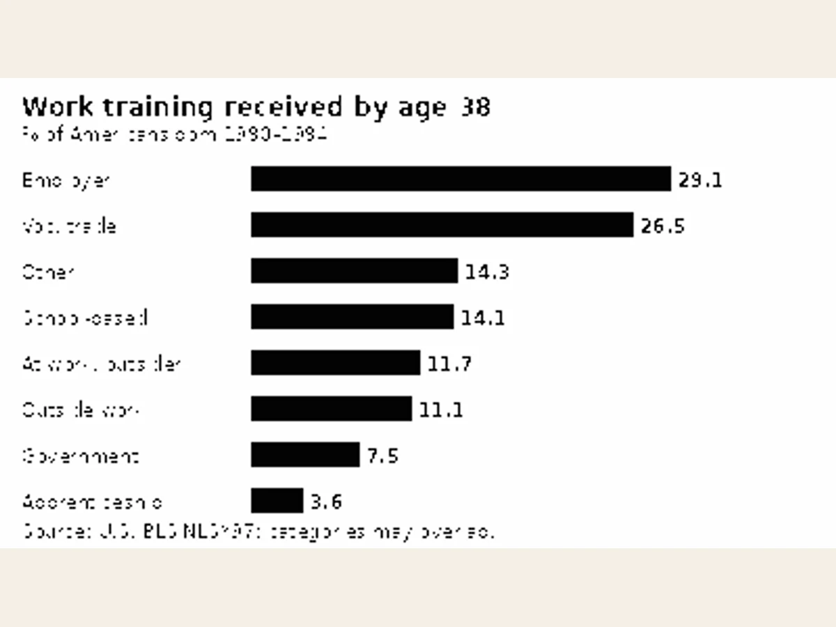 Horizontal bars showing employer training at 29.1%, vocational or trade training at 26.5%, and six other training categories for Americans born from 1980 through 1984.