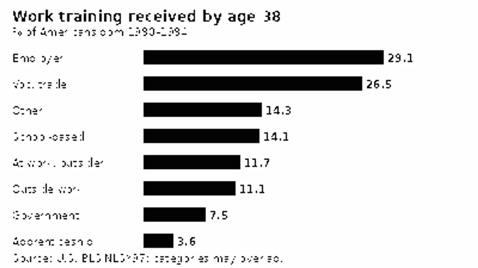 Horizontal bars showing employer training at 29.1%, vocational or trade training at 26.5%, and six other training categories for Americans born from 1980 through 1984.