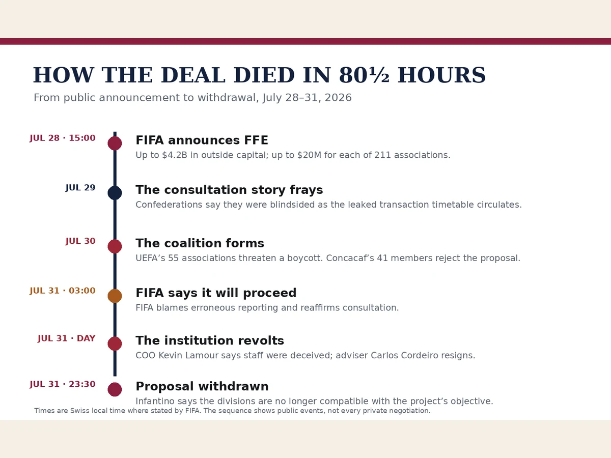 Timeline showing the announcement, confederation opposition, FIFA response, internal revolt and withdrawal of FIFA Forward Enterprise over 80 and a half hours.