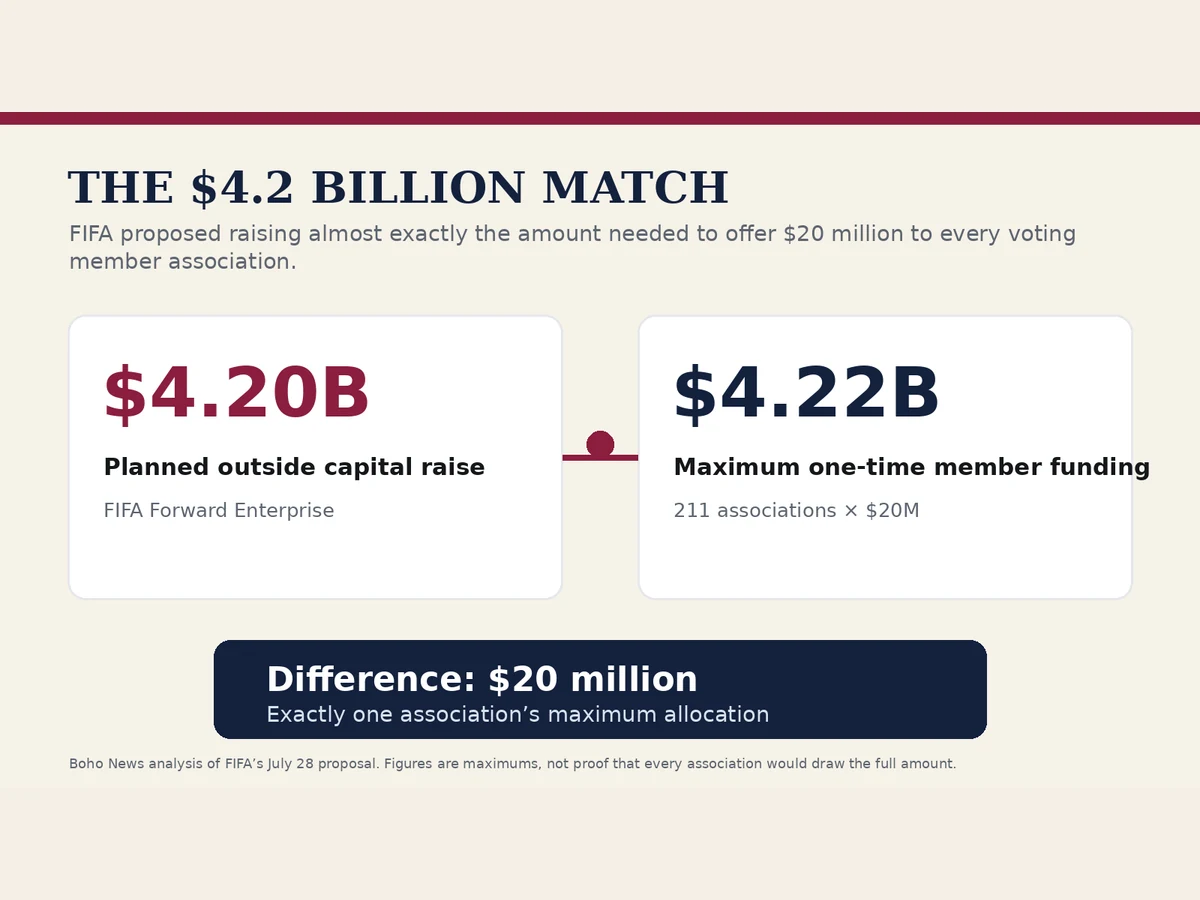 Graphic comparing FIFA’s proposed 4.20 billion dollar capital raise with 4.22 billion dollars in maximum one-time payments to 211 associations.