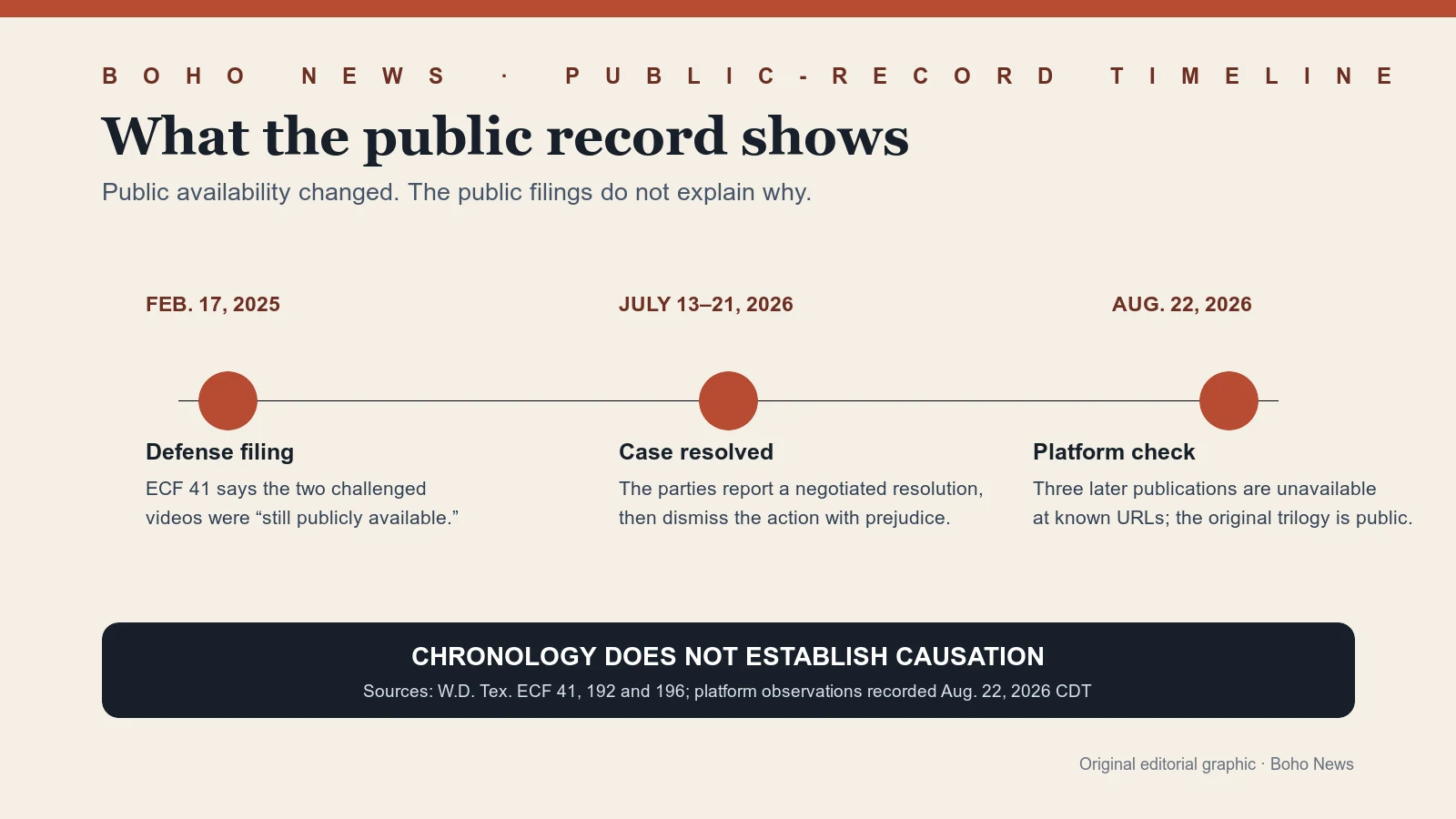 Timeline showing a February 2025 filing that called two challenged videos public, a July 2026 negotiated resolution and dismissal, and August 2026 checks finding three later publications unavailable while the original trilogy remained public.