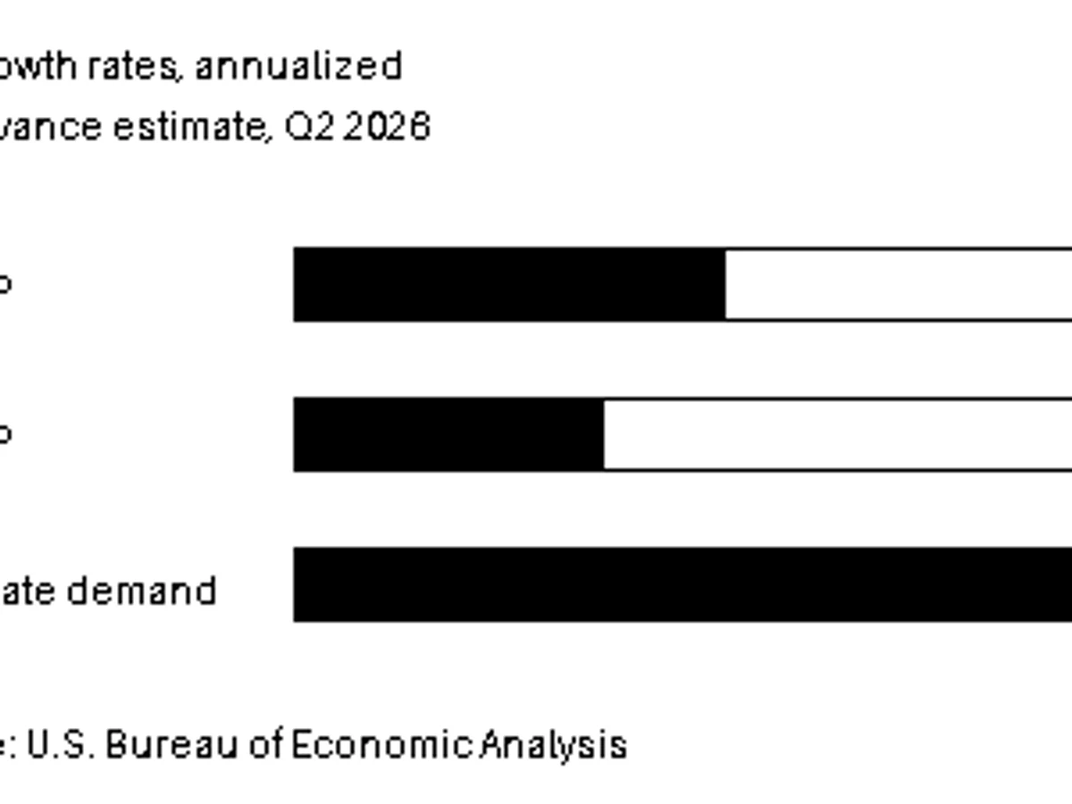 Horizontal bar chart showing annualized growth of 2.1% for first-quarter GDP, 1.5% for second-quarter GDP and 3.9% for second-quarter private domestic demand.