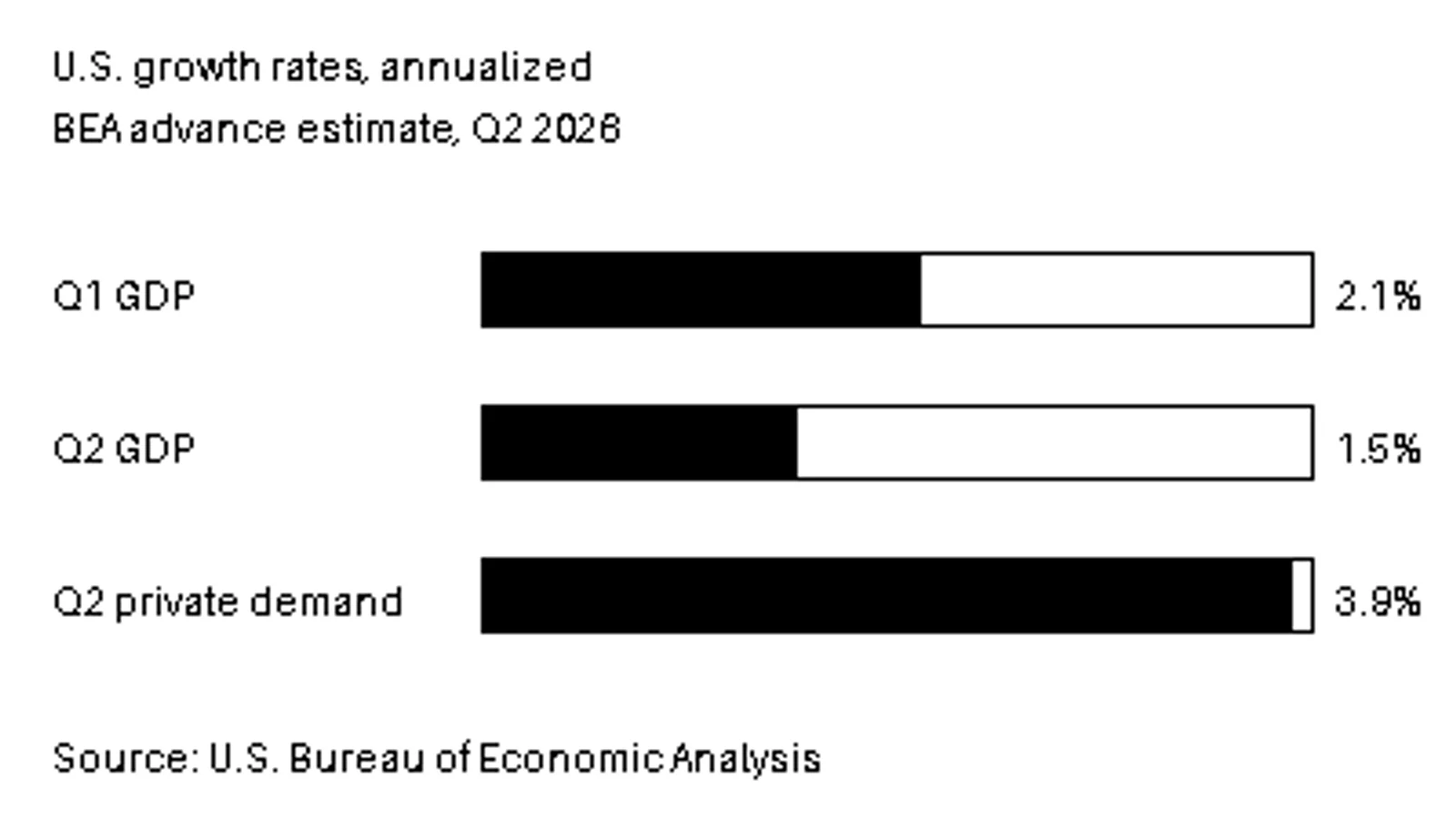 Horizontal bar chart showing annualized growth of 2.1% for first-quarter GDP, 1.5% for second-quarter GDP and 3.9% for second-quarter private domestic demand.