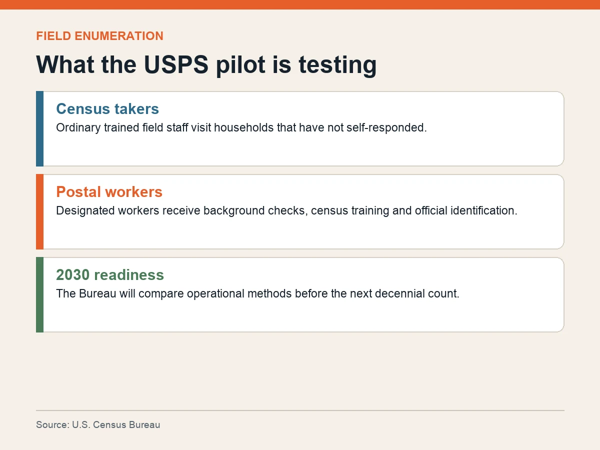Graphic compares ordinary census taker visits with the pilot use of specially trained postal workers.
