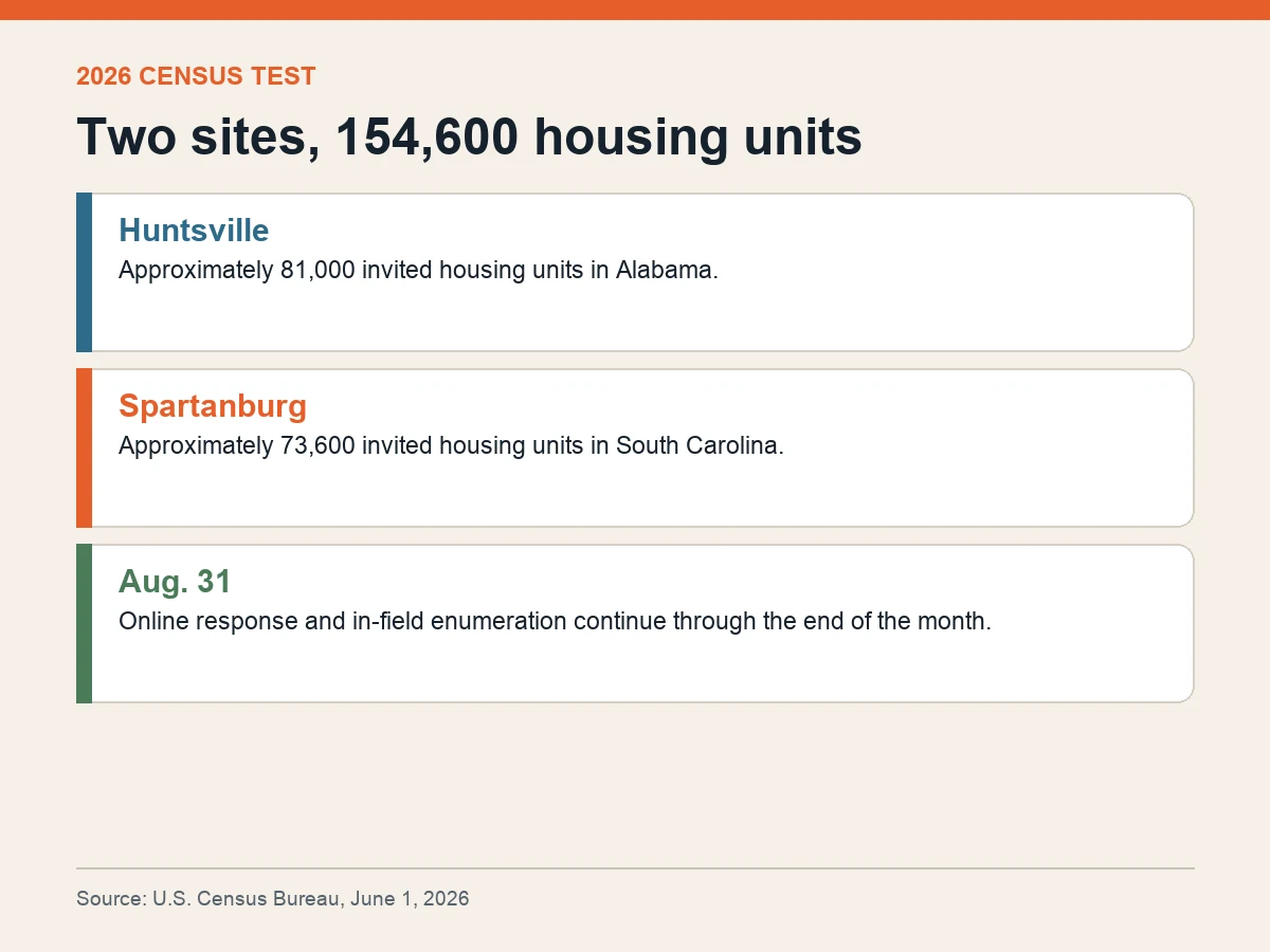 Graphic shows approximately 81,000 housing units in Huntsville and 73,600 in Spartanburg, totaling 154,600.