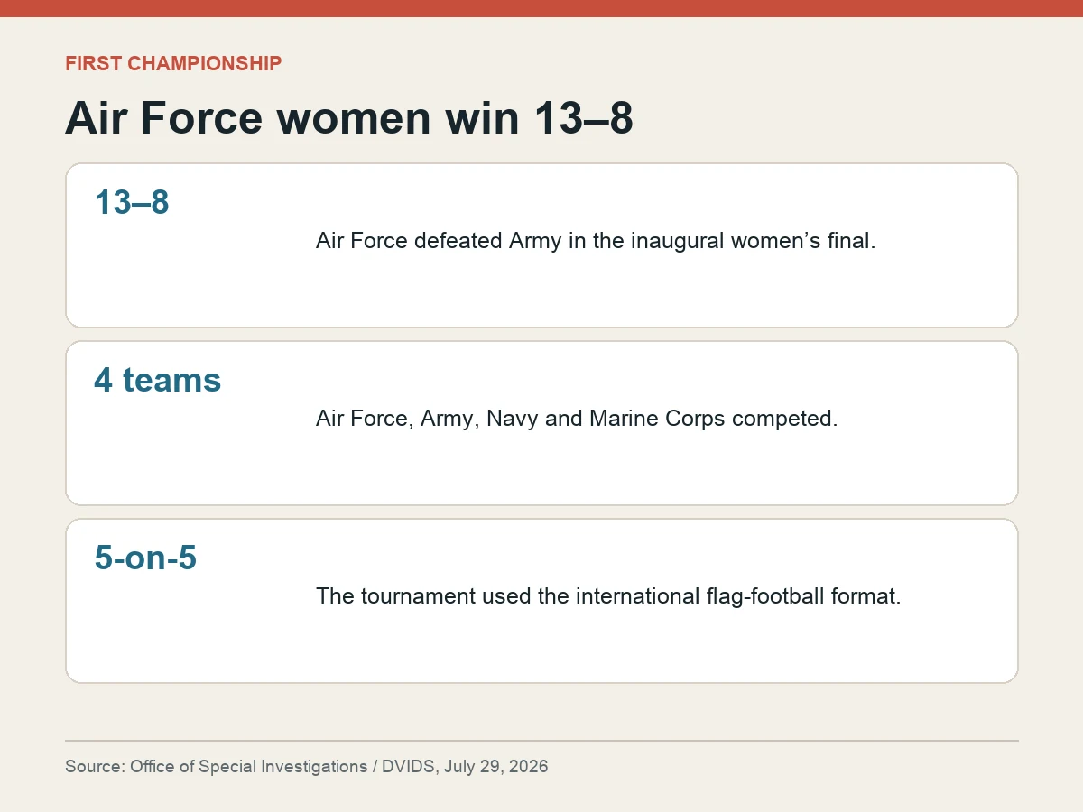 Graphic states that Air Force defeated Army 13 to 8 in the first Armed Forces women’s flag football final.
