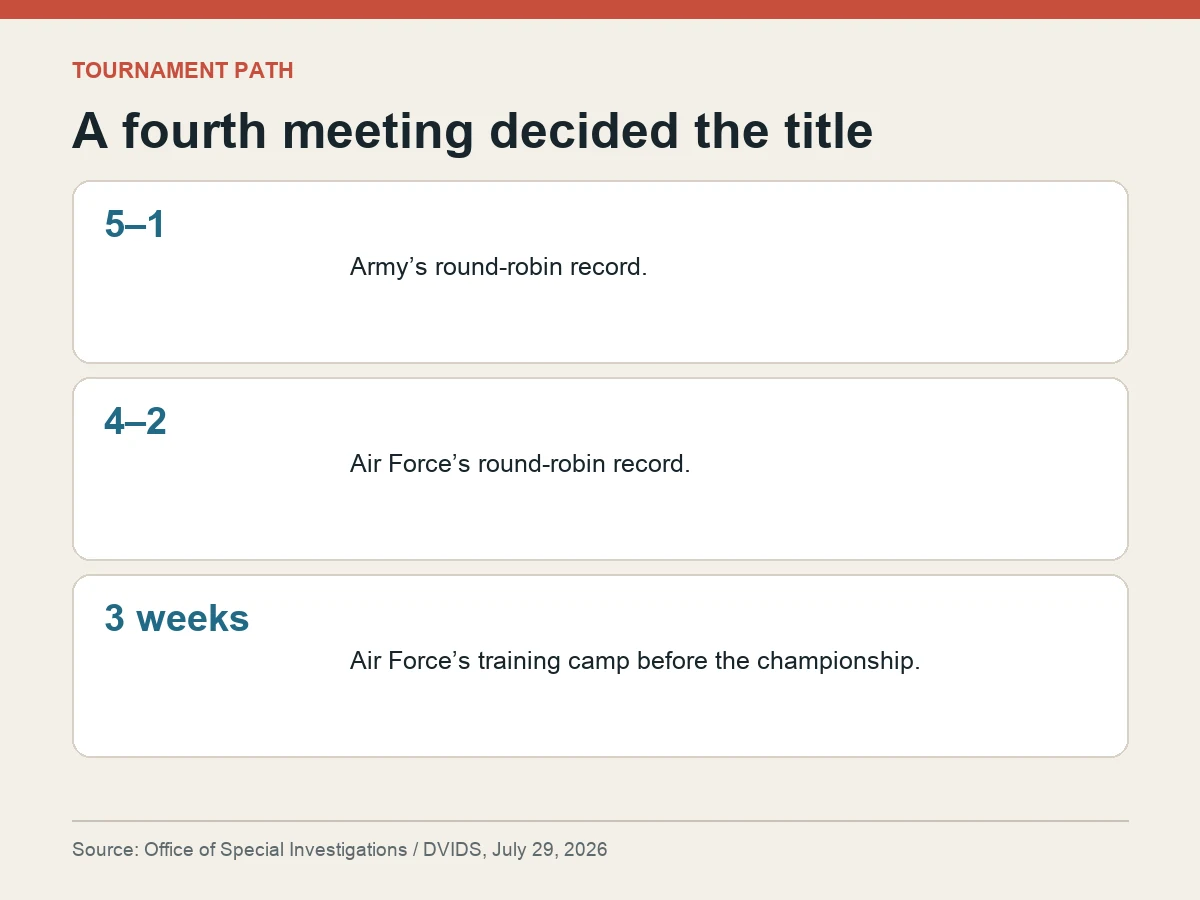 Graphic shows Army at 5 and 1, Air Force at 4 and 2 in round-robin play, and three weeks of Air Force training.