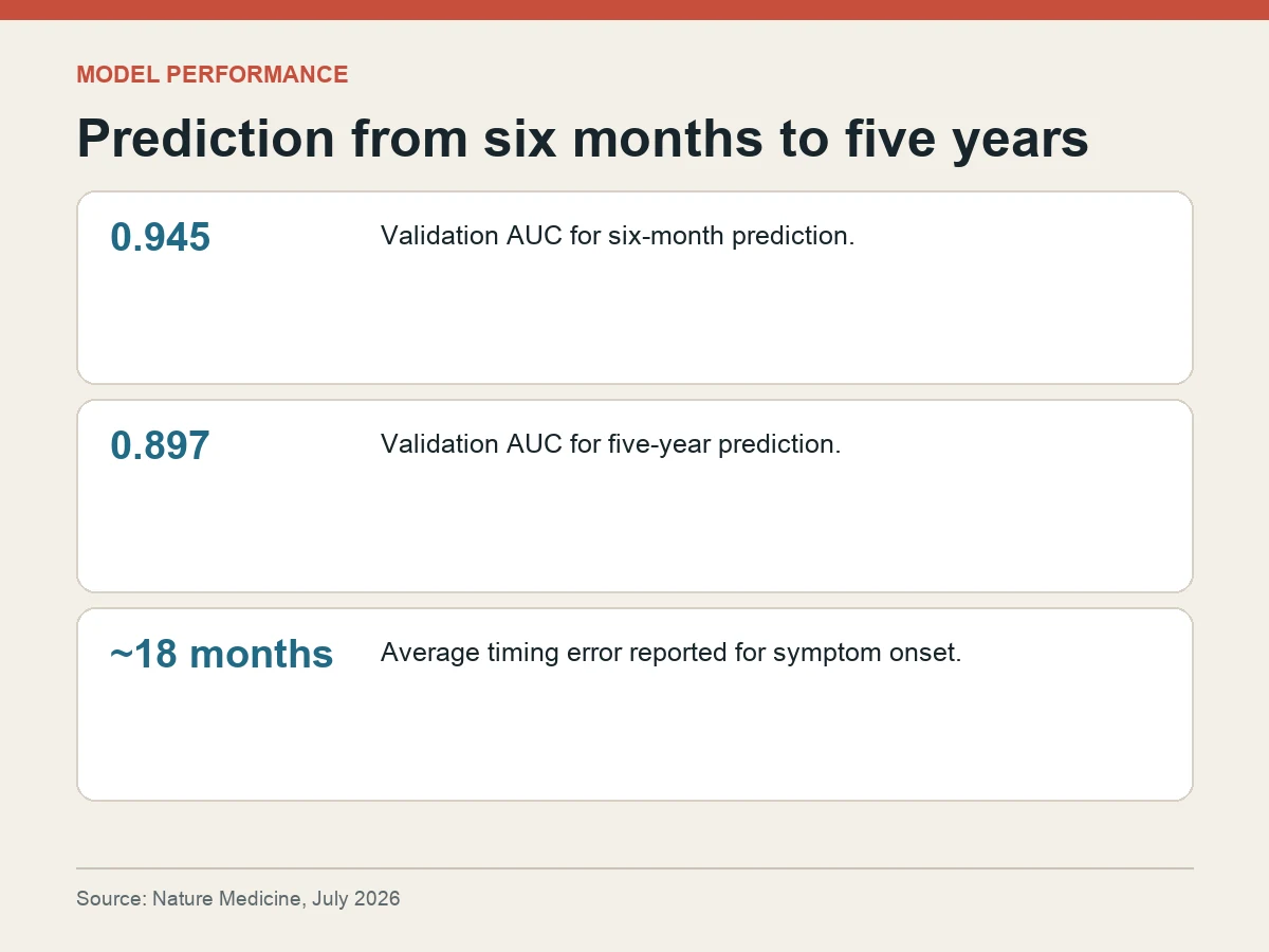 Graphic shows validation AUC of 0.945 for six-month prediction, 0.897 for five-year prediction and average onset-timing error of about 18 months.