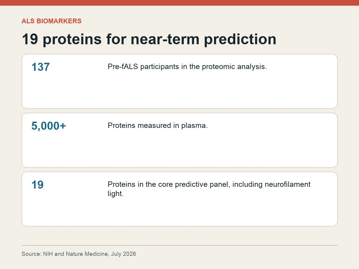 Graphic shows 137 study participants, more than 5,000 proteins measured and a 19-protein core prediction panel.