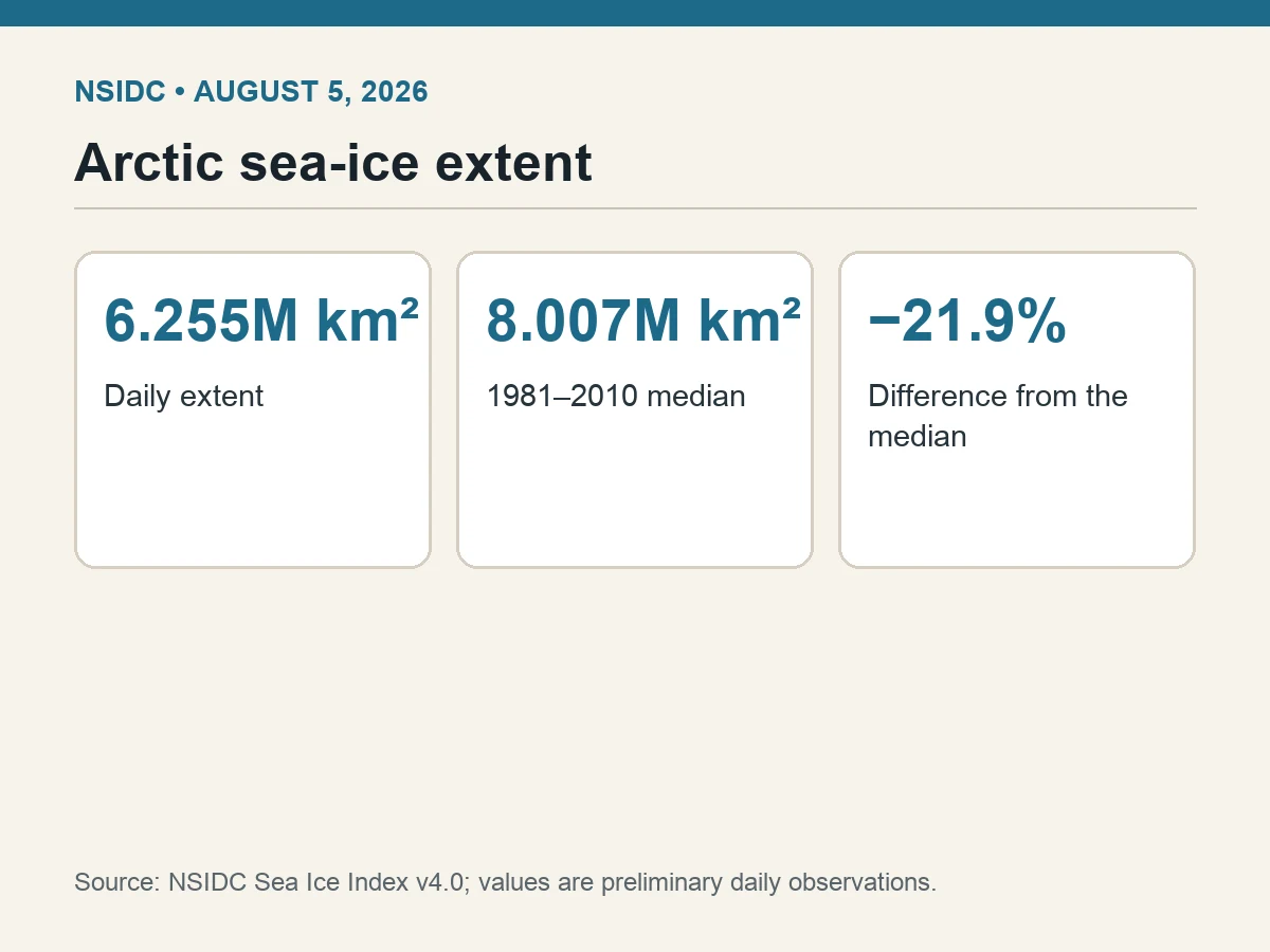 Graphic compares 6.255 million square kilometers with the 8.007 million 1981–2010 median.