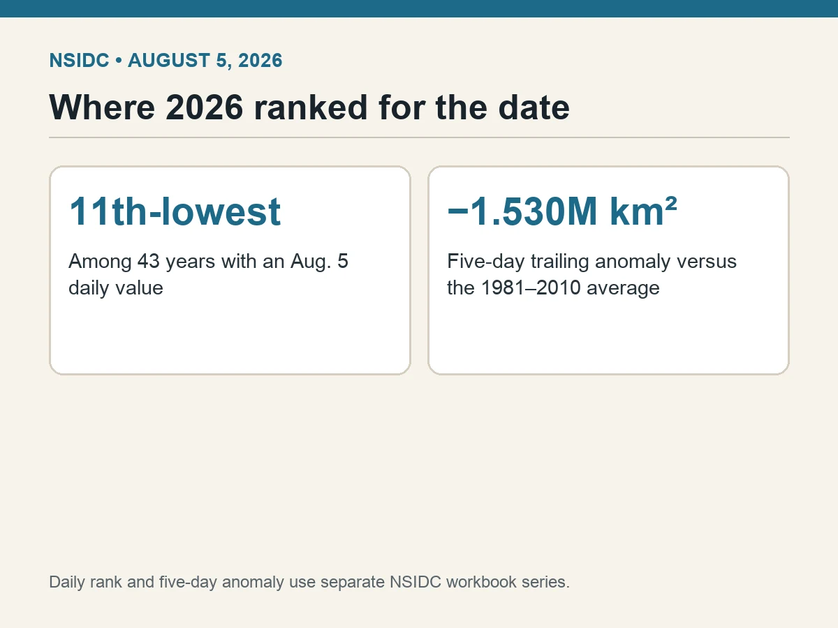 Graphic identifies 2026 as the 11th-lowest Aug. 5 value among 43 years with observations.