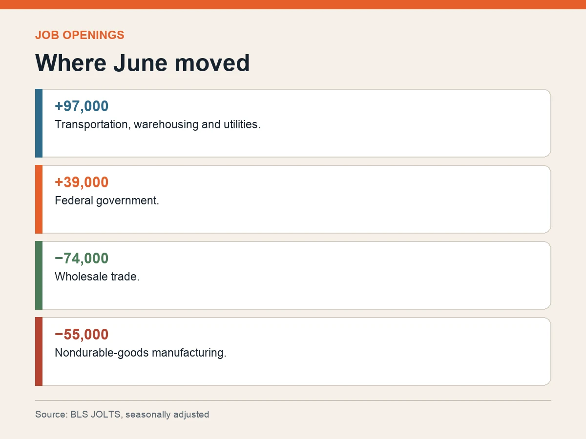 Graphic shows selected June changes in job openings by industry.