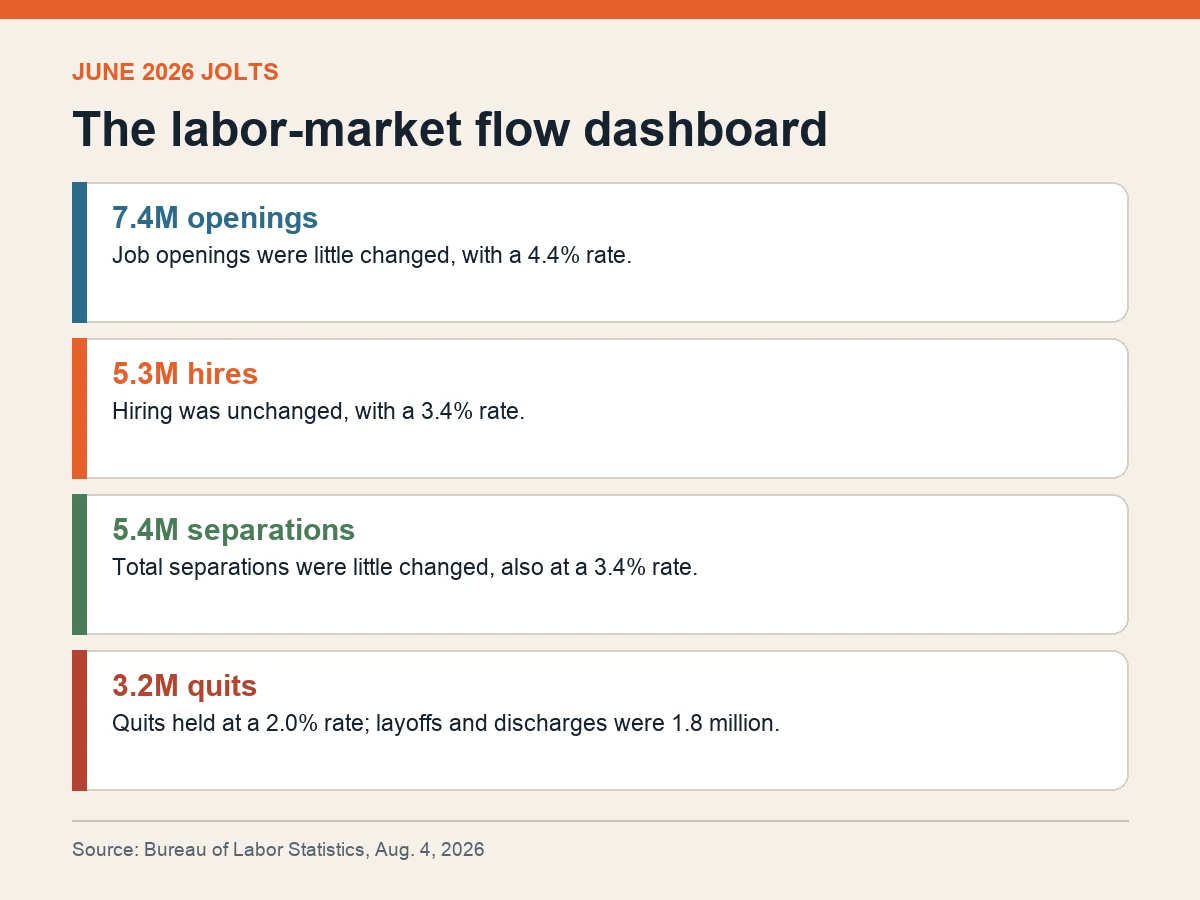 Graphic shows June job openings, hires, separations, quits and layoffs in millions.