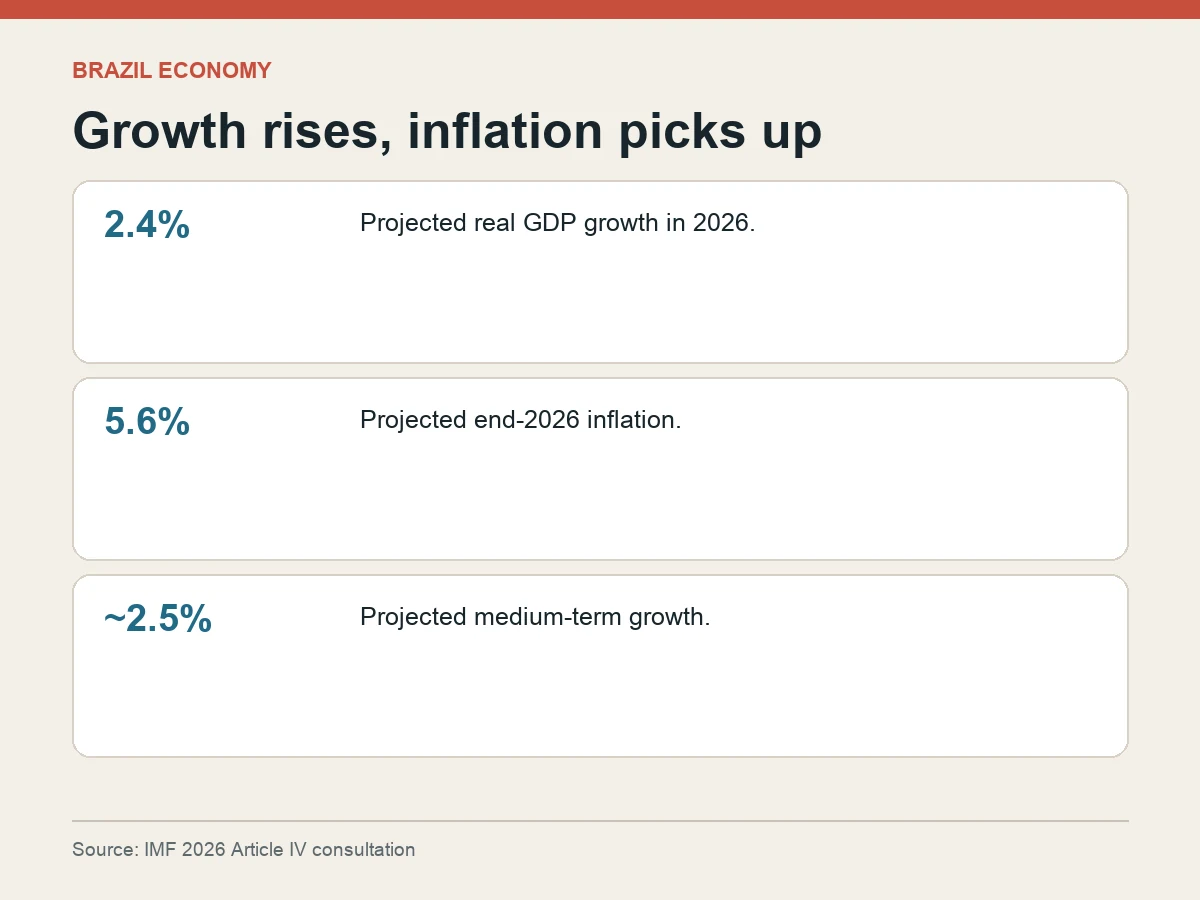 Graphic shows IMF projections of 2.4 percent real GDP growth and 5.6 percent end-year inflation in 2026, with medium-term growth near 2.5 percent.