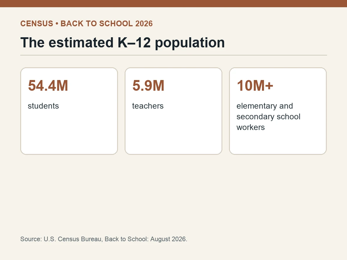 Graphic shows 54.4 million students, 5.9 million teachers and more than 10 million school workers.