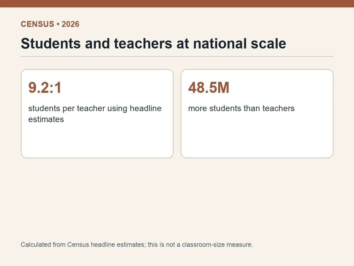 Graphic calculates about 9.2 students per teacher from national headline estimates.