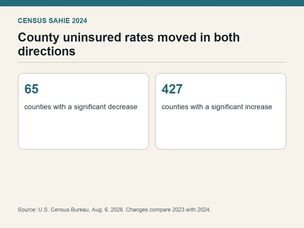 Graphic compares 65 counties with falling uninsured rates and 427 with rising rates.