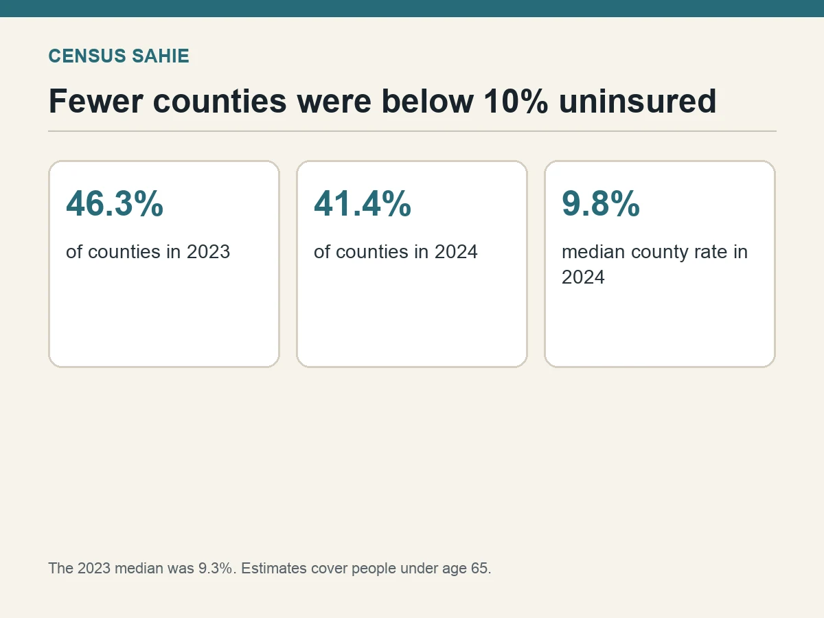 Graphic shows the share of counties below 10% uninsured falling from 46.3% to 41.4%.