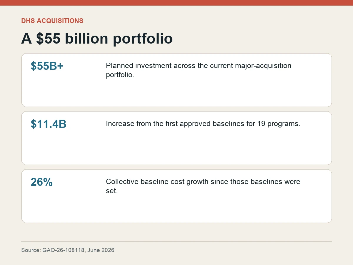 Graphic shows more than $55 billion in planned DHS acquisitions, $11.4 billion in baseline cost growth and a 26 percent increase.