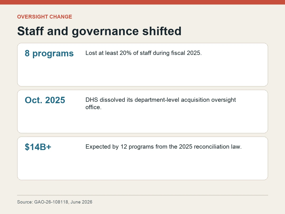 Graphic says eight programs lost at least 20 percent of staff, DHS dissolved its oversight office in October 2025 and 12 programs expect at least $14 billion in new funding.