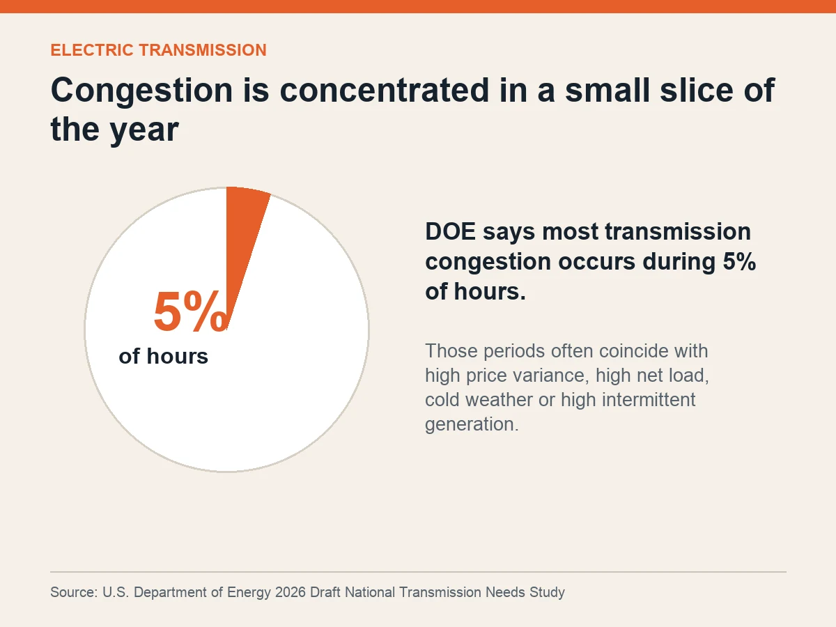 Graphic highlights that most transmission congestion is concentrated in five percent of hours.