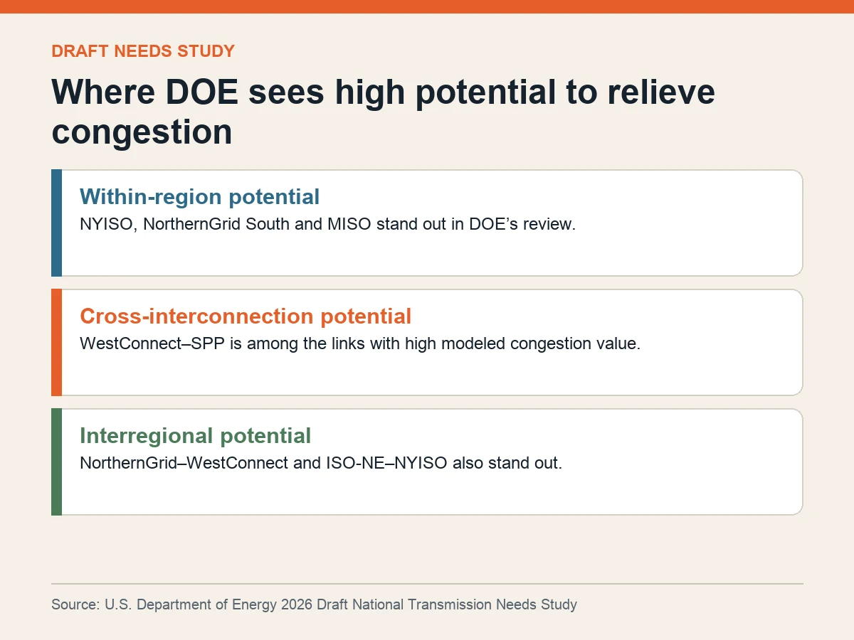 Graphic lists regions and links that DOE says show high potential for congestion relief.