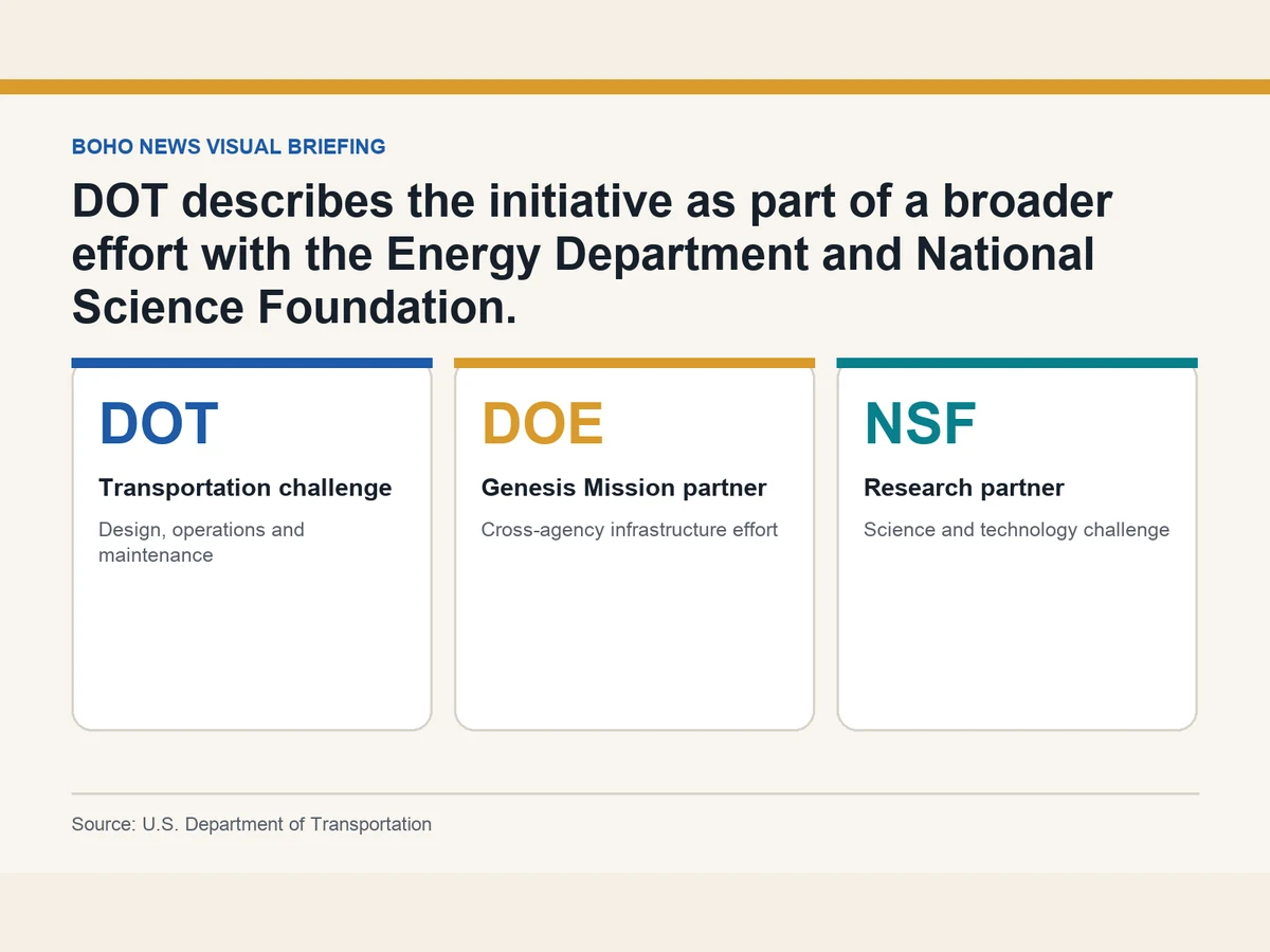 Graphic shows DOT, Energy and NSF participating in the cross-agency infrastructure challenge.
