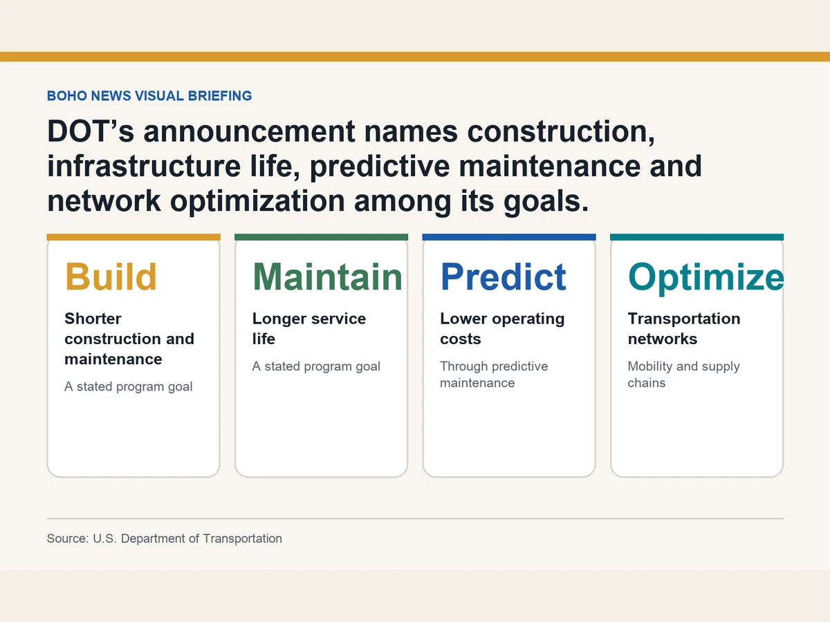 Graphic lists four stated goals: shorter construction, longer infrastructure life, predictive maintenance and network optimization.