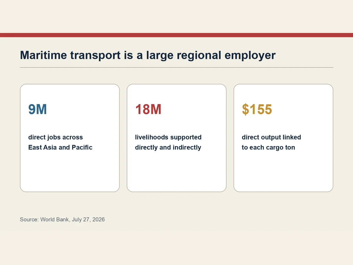 Graphic shows up to 9 million direct jobs, 18 million supported livelihoods and $155 in direct output per cargo ton.
