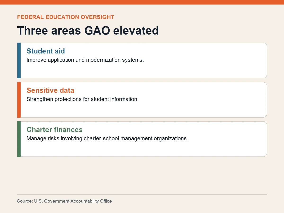 Graphic names student aid, sensitive data and charter-school financial risks as three focus areas.