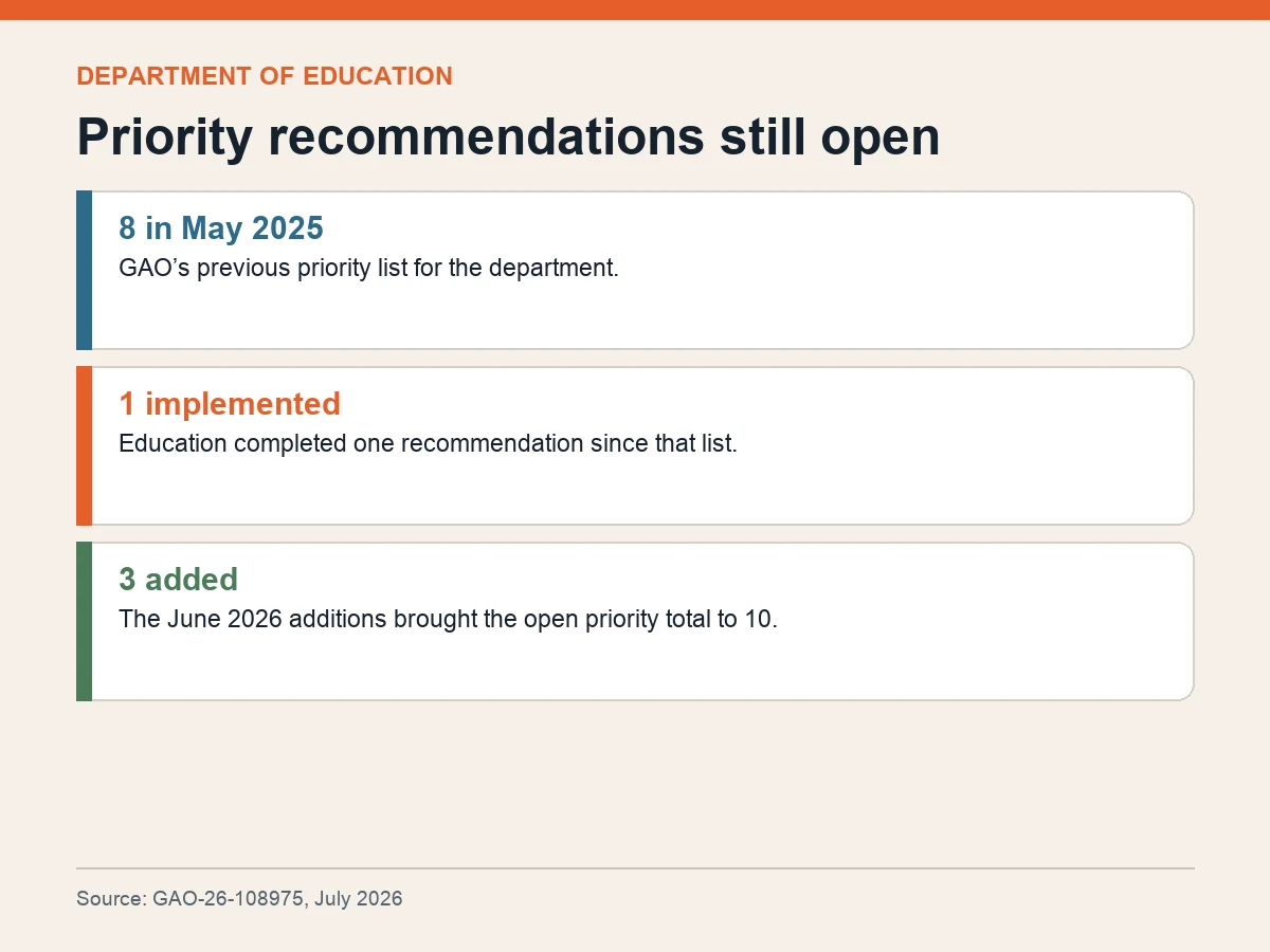 Graphic shows eight priority recommendations in May 2025, one implemented and three added, leaving 10 open.