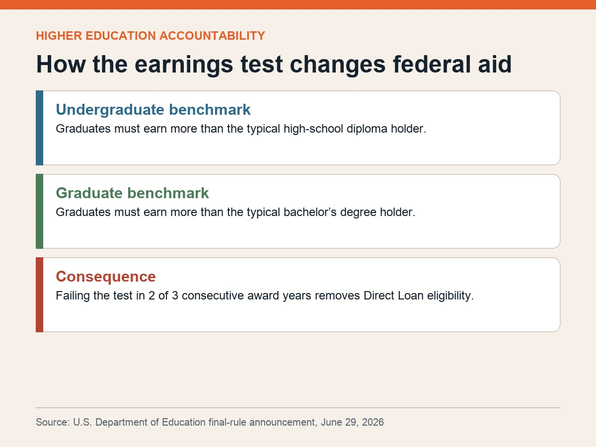 Graphic shows earnings benchmarks for undergraduate and graduate programs and the two-of-three-year Direct Loan consequence.