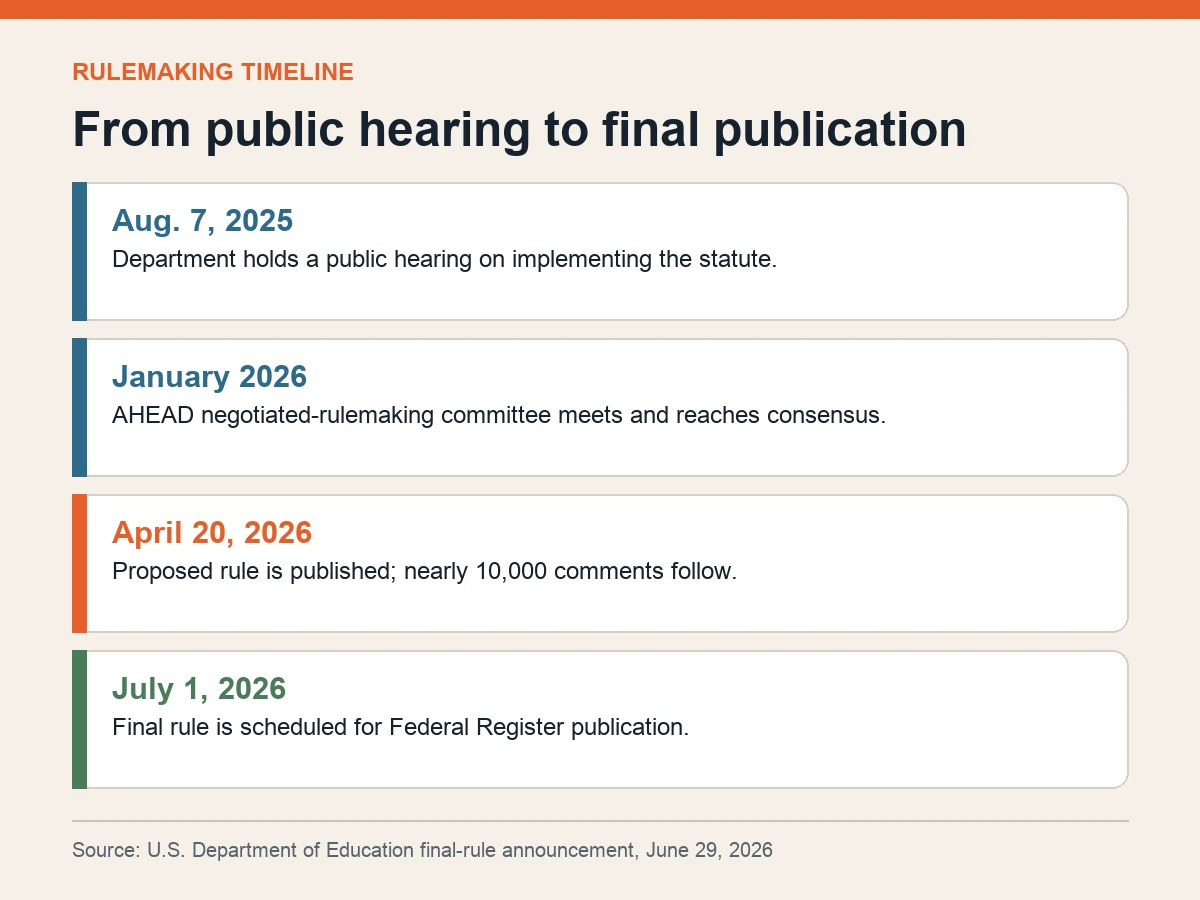 Timeline marks the August 2025 hearing, January 2026 negotiations, April proposed rule and July final publication.