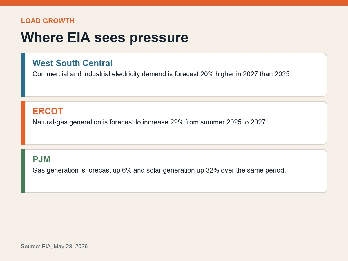 Graphic shows EIA demand and generation forecasts for West South Central, ERCOT and PJM.