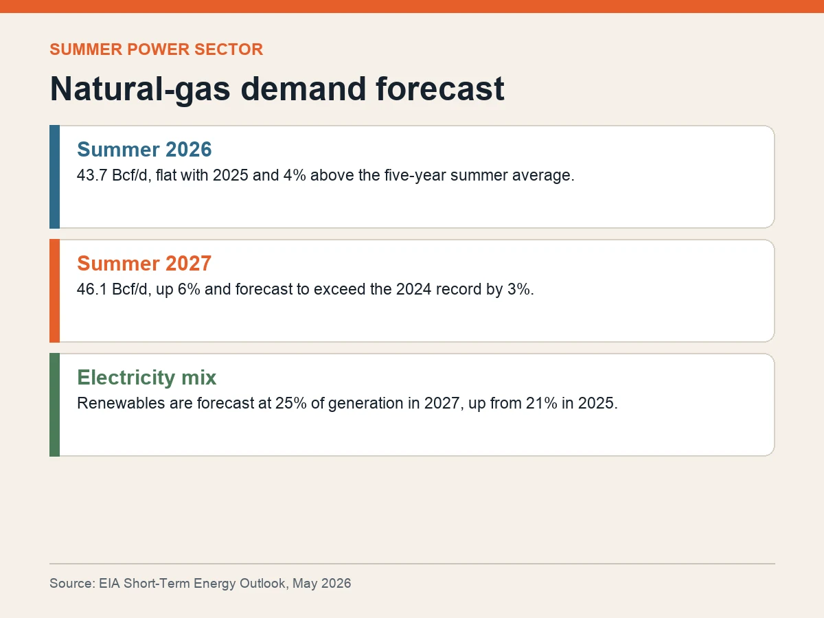 Graphic compares EIA summer natural-gas demand forecasts for the power sector.
