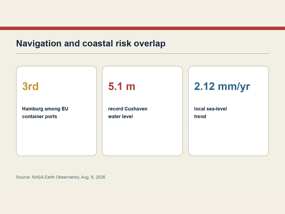 Graphic combines port rank, record water level and local sea-level trend.