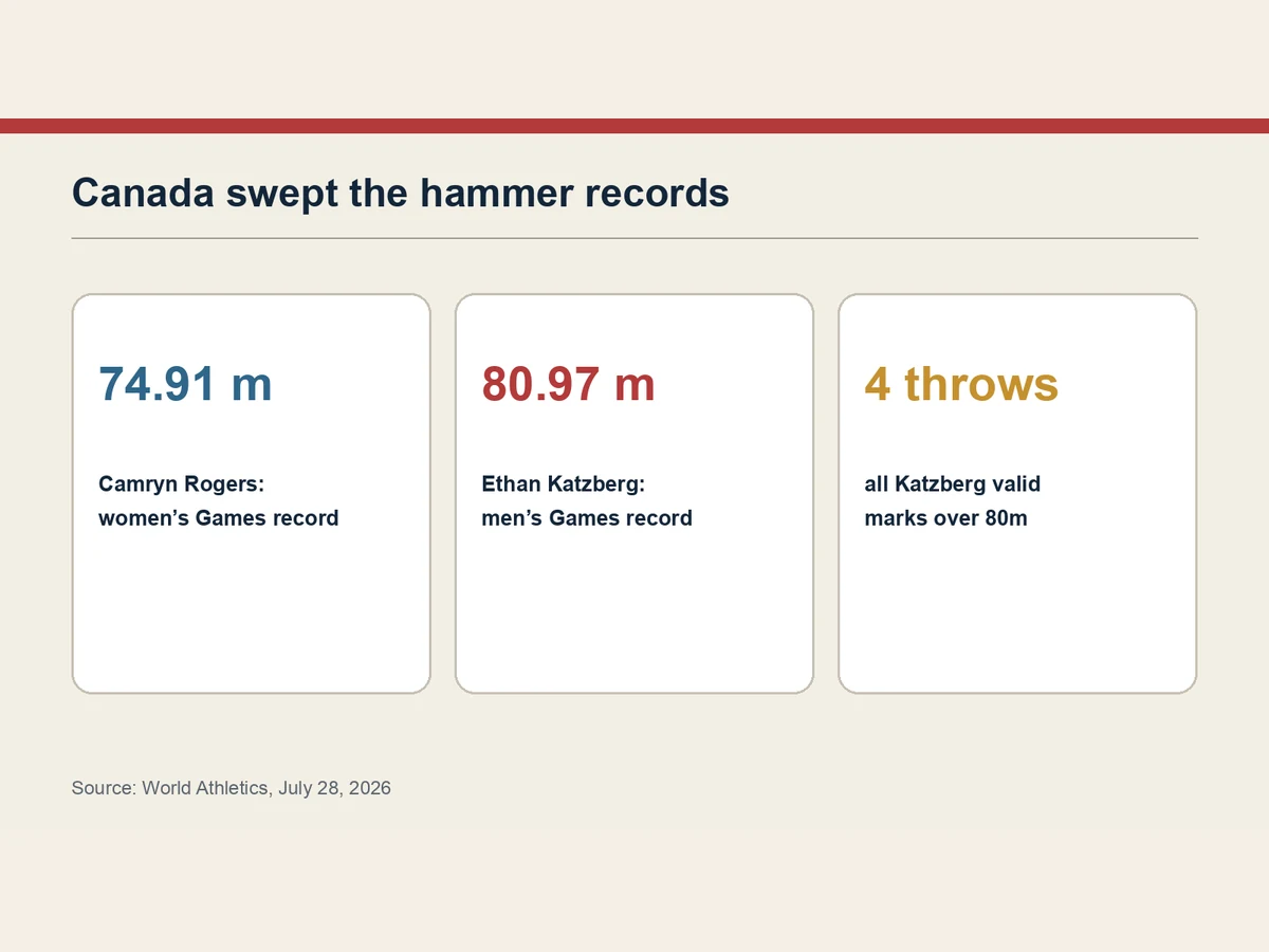 Graphic compares the women’s and men’s Commonwealth Games hammer records.