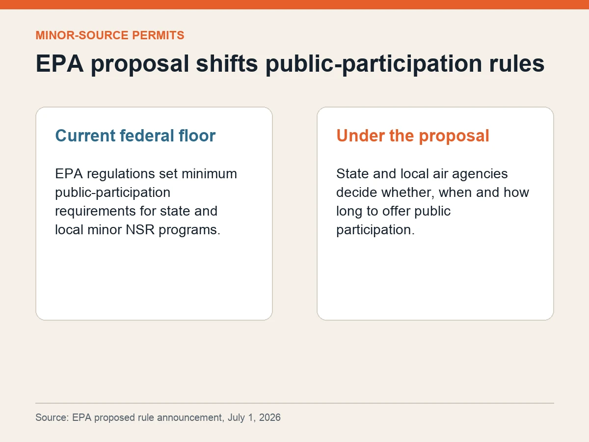 Graphic contrasts the current federal public-participation floor with state and local discretion under EPA’s proposal.